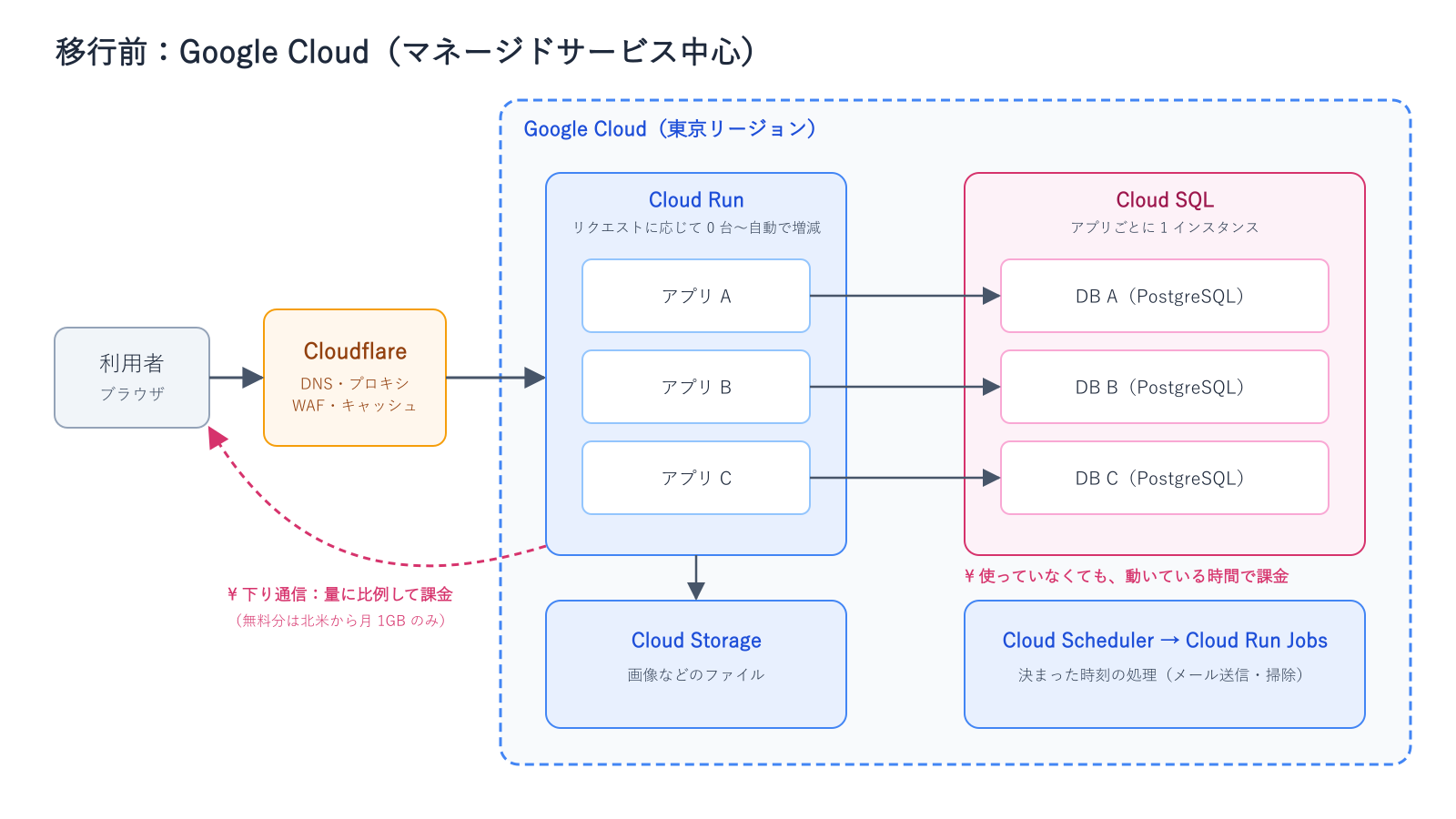 移行前の構成図。利用者から Cloudflare を通って Google Cloud 上の Cloud Run の各アプリへつながり、アプリごとに別の Cloud SQL のインスタンスを使う。ファイルは Cloud Storage、定期処理は Cloud Scheduler と Cloud Run Jobs