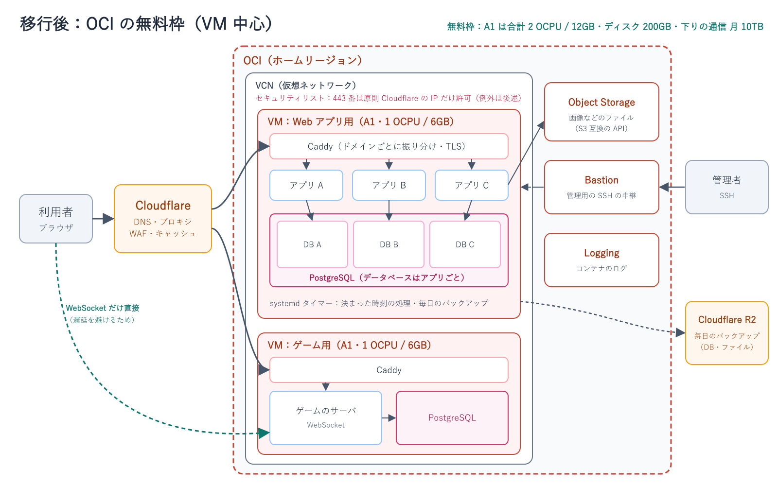 移行後の構成図。利用者から Cloudflare を通って OCI の VCN 内の VM 2 台へつながる。Web アプリ用の VM では Caddy が各アプリへ振り分け、PostgreSQL のデータベースはアプリごとに分けている。ゲーム用の VM は WebSocket だけ直接受ける。ファイルは Object Storage、管理用の SSH は Bastion、バックアップは Cloudflare R2